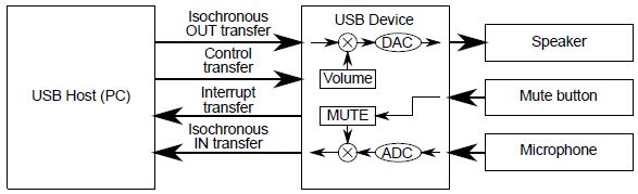 Opstå Glamour Slud Asynchronous USB Audio / Asynchronous Digital to Analog Converters - Hifime  Audio